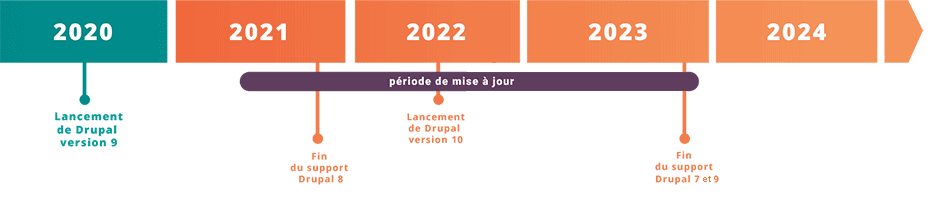 Roadmap Drupal 7, 8 et 9