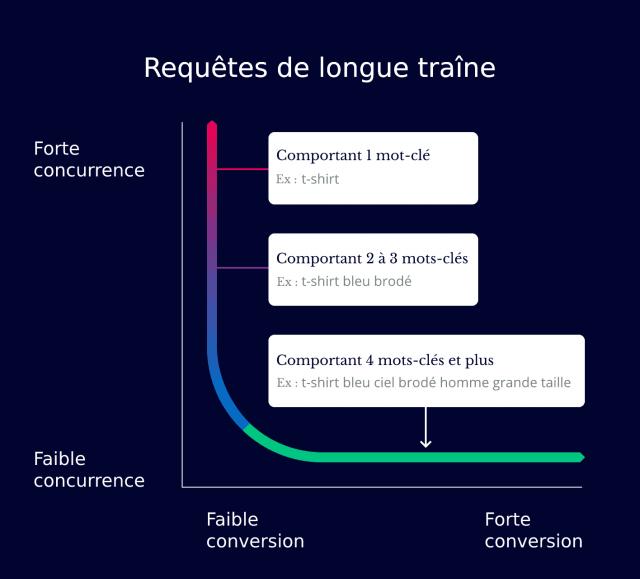 La longue traîne en SEO